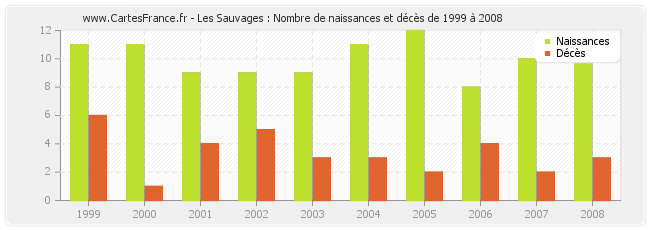 Les Sauvages : Nombre de naissances et décès de 1999 à 2008